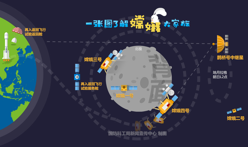 Esquema que muestra la familia de sondas y satélites desplegada por China en la Luna